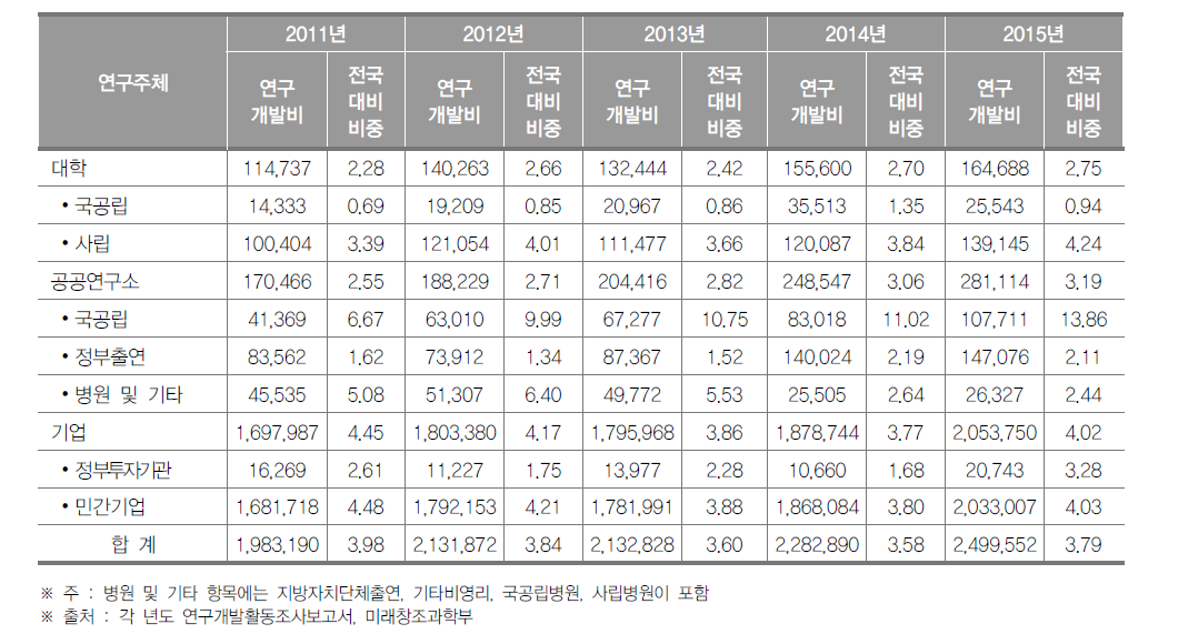 인천광역시 연구기관별 연구개발비 동향(2015년)