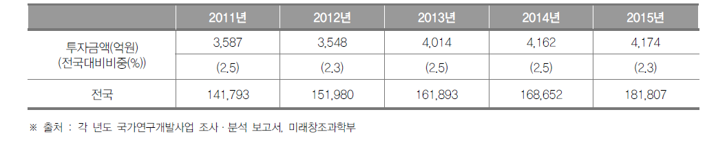 인천광역시의 정부연구개발투자 현황