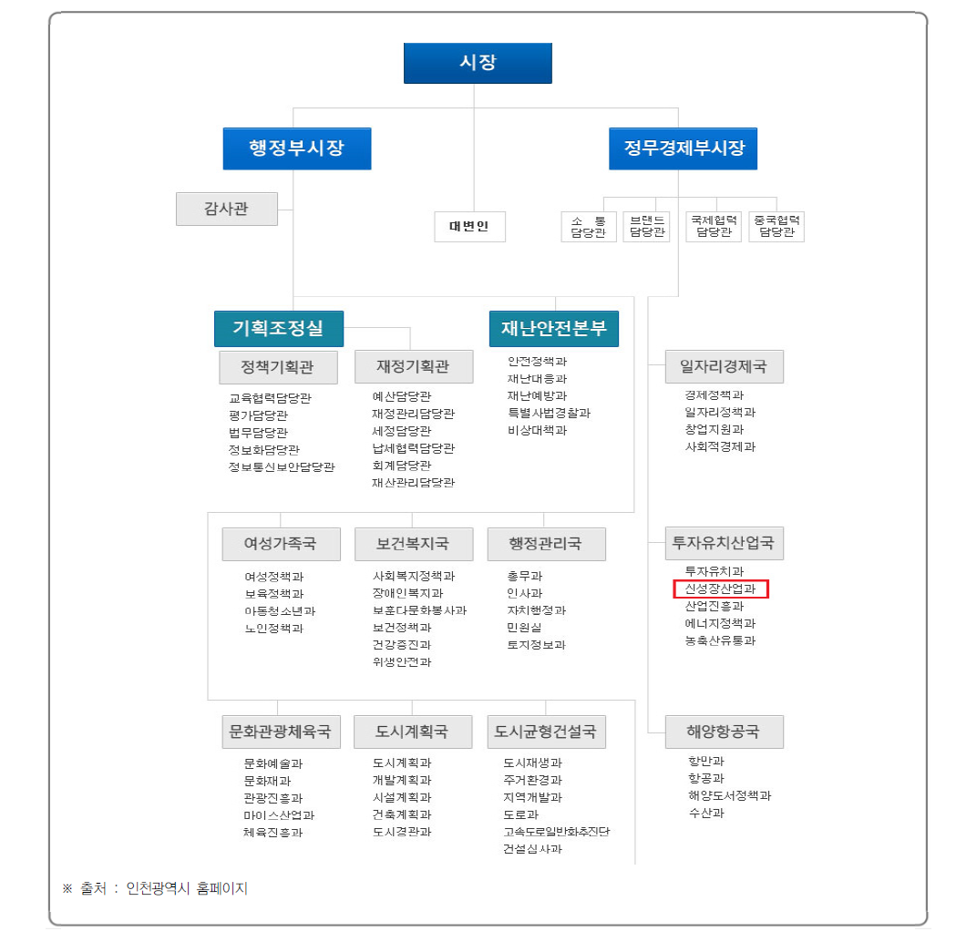 인천광역시 과학기술 조직도