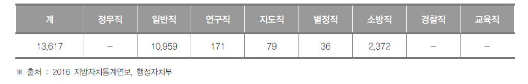 인천광역시 공무원 현황(2015년)