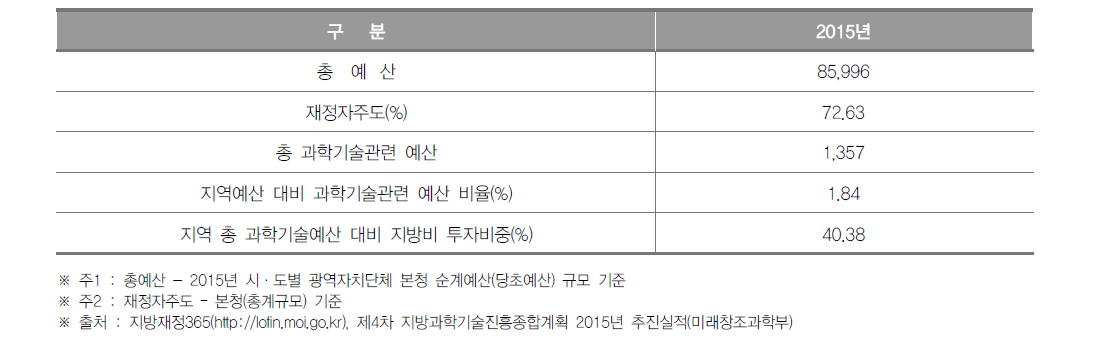 인천광역시 과학기술관련 예산 현황(2015년)