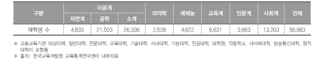 인천광역시 고등교육기관 계열별 재학생 수(2016년)