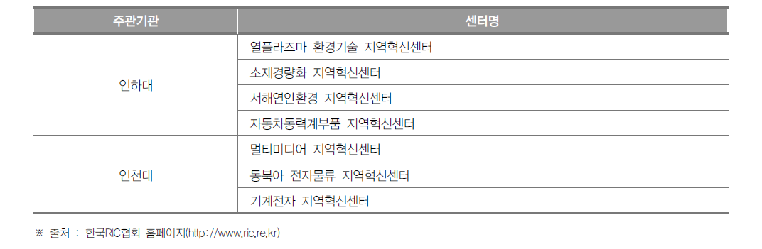 인천광역시 지역혁신센터(RIC) 현황(2016년)