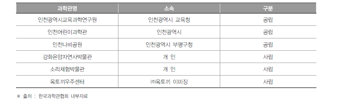 인천광역시 과학관 개소 현황