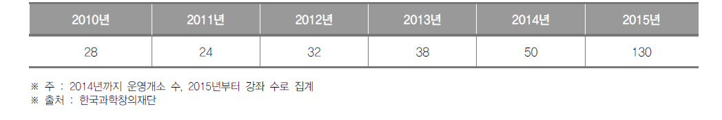 인천광역시 생활과학교실 운영개소(~2014) 및 강좌(2015~) 수