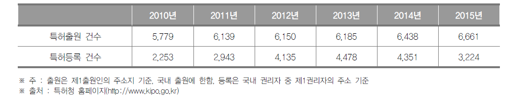 인천광역시 특허출원 및 등록건수 현황