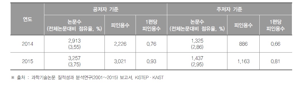 인천광역시 SCI 논문 게재 현황