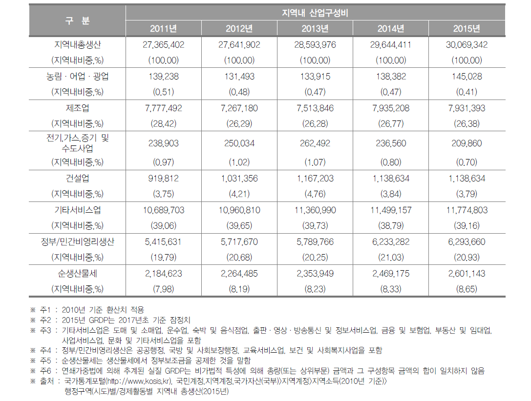 광주광역시의 지역 내 총생산 및 산업구조(2015년)