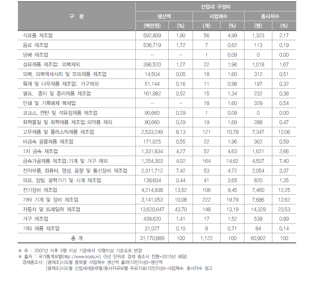 광주광역시 제조업의 산업 내 구성비(2015년)