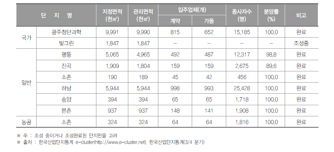 광주광역시 산업단지 현황(2016년 3/4분기)