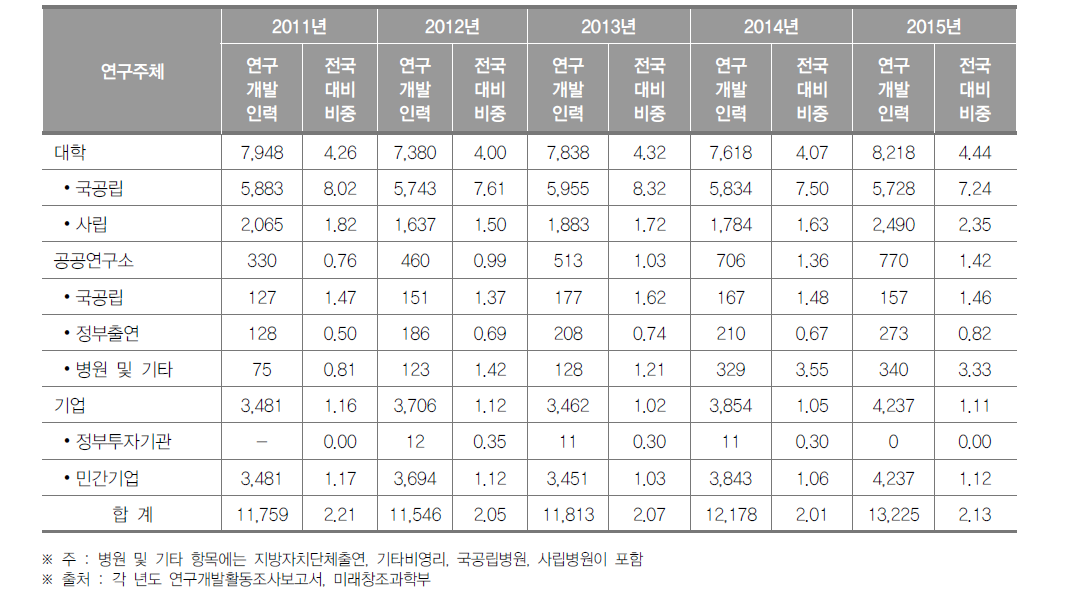 광주광역시 연구개발인력 현황(2015년)