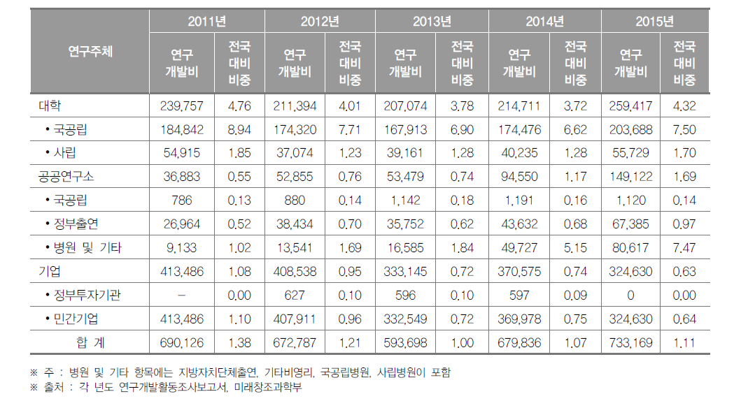 광주광역시 연구기관별 연구개발비 동향(2015년)