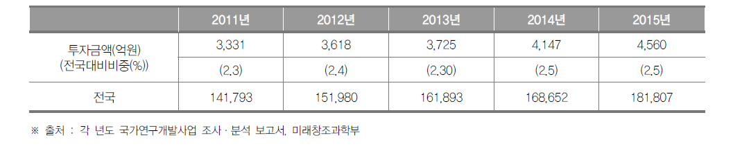 광주광역시의 정부연구개발투자 현황