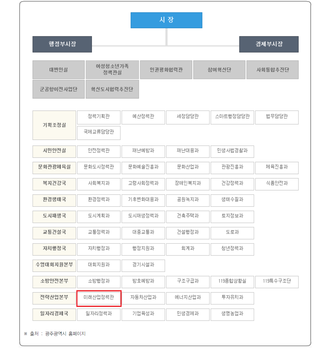 광주광역시 과학기술 조직도