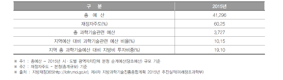 광주광역시 과학기술관련 예산 현황(2015년)