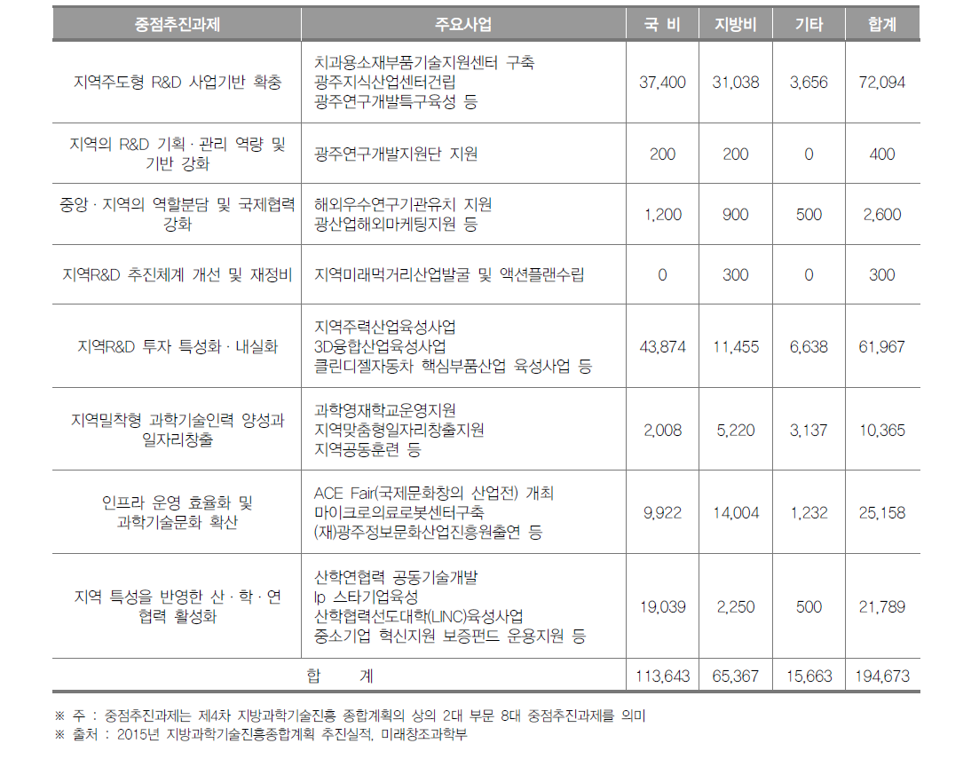 광주광역시 중점 추진과제별 투자실적(2015년)