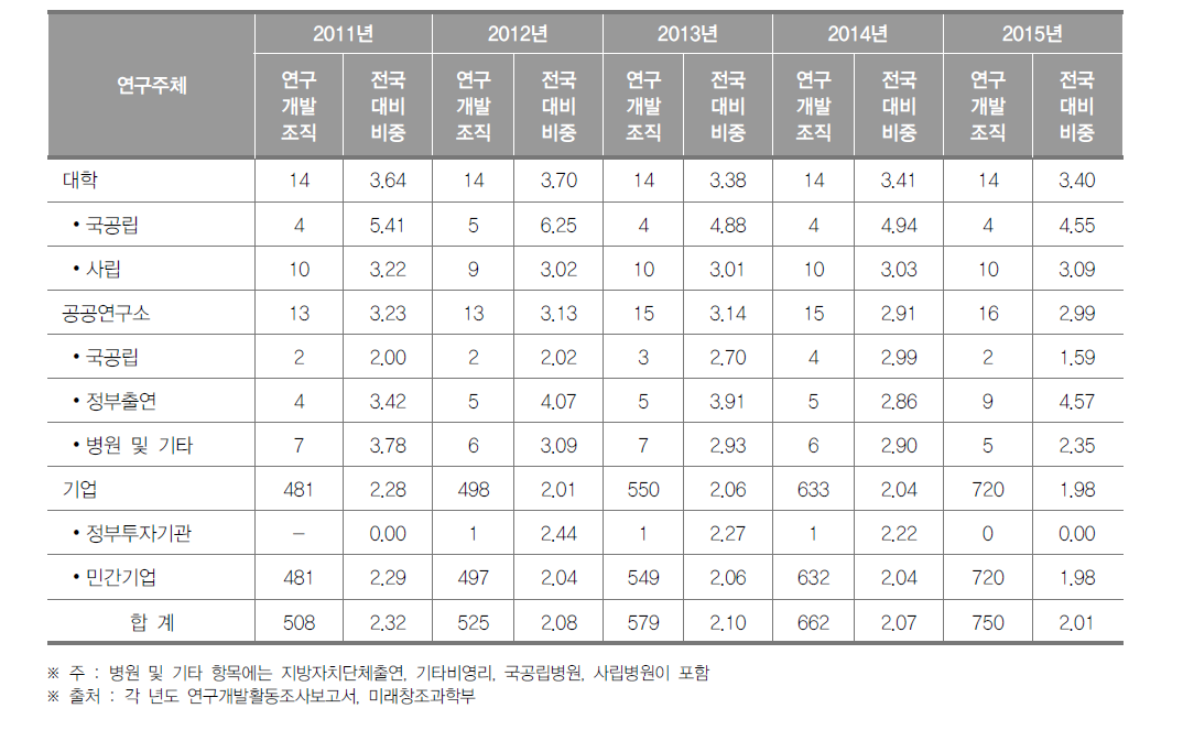 광주광역시 연구개발조직 현황(2015년)