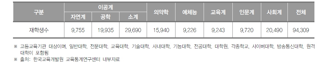 광주광역시 고등교육기관 계열별 재학생 수(2016년)