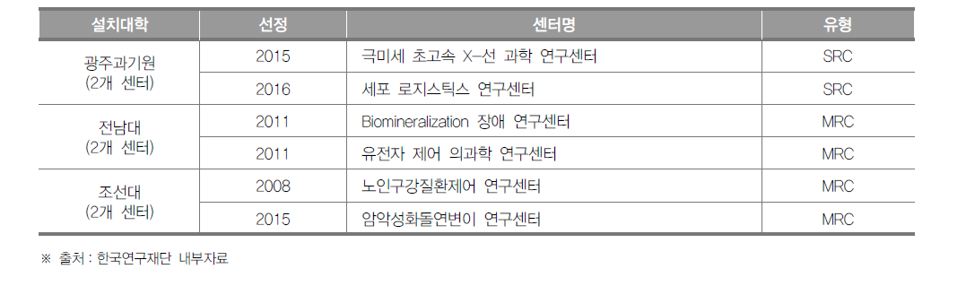 광주광역시 선도연구센터 설치 현황(2016년)