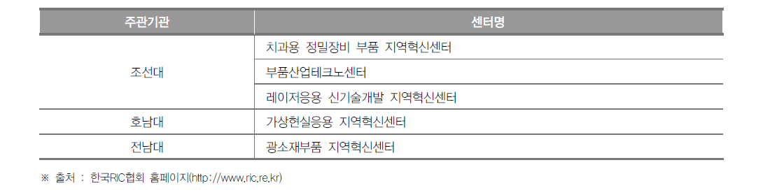 광주광역시 지역혁신센터(RIC) 현황(2016년)