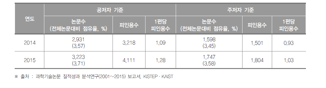 광주광역시 SCI 논문 게재 현황