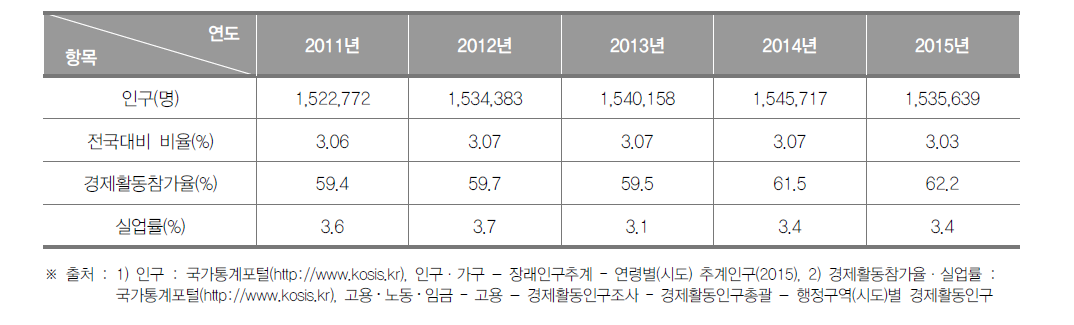 대전광역시의 인구현황(2015년)