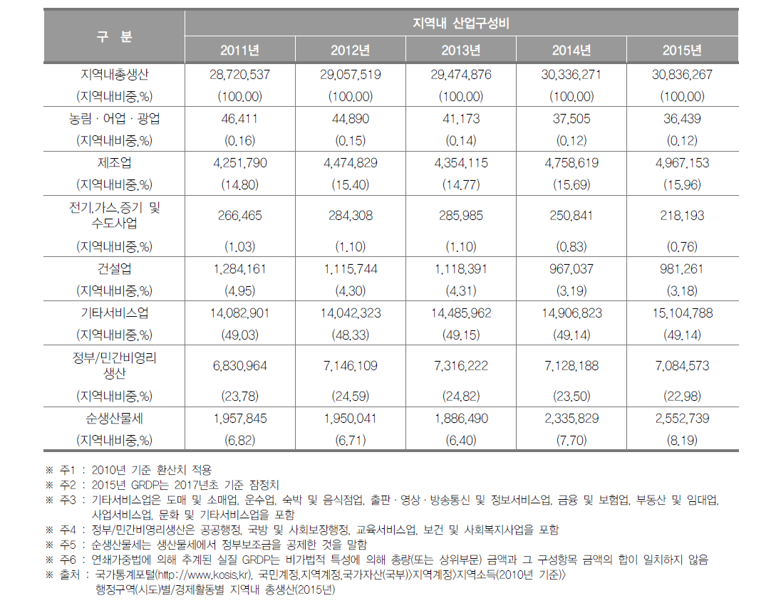 대전광역시의 지역 내 총생산 및 산업구조(2015년)