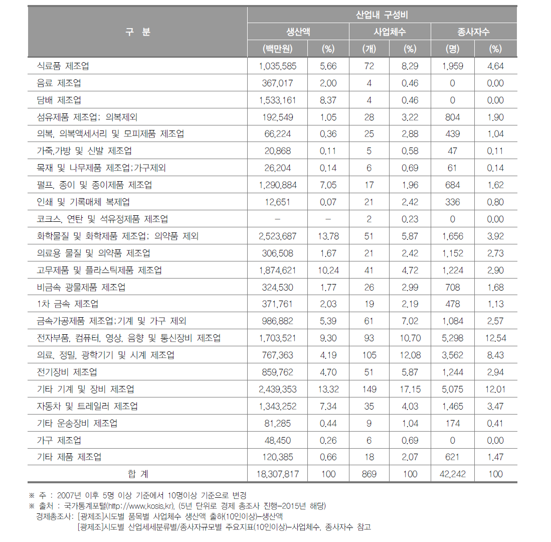 대전광역시 제조업의 산업 내 구성비(2015년)