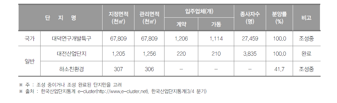 대전광역시 산업단지 현황(2016년 3/4분기)