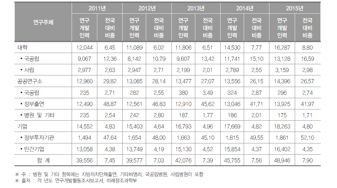 대전광역시 연구개발인력 현황(2015년)