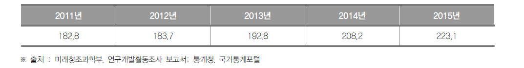 대전광역시의 최근 5년간 인구 1만명당 연구원 수 추이