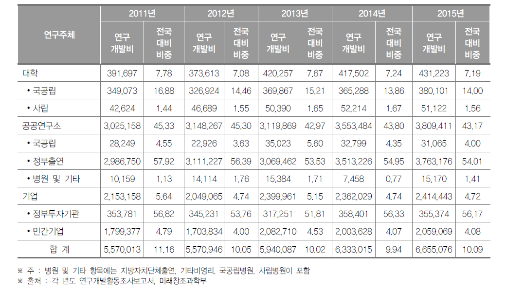 대전광역시 연구기관별 연구개발비 동향(2015년)