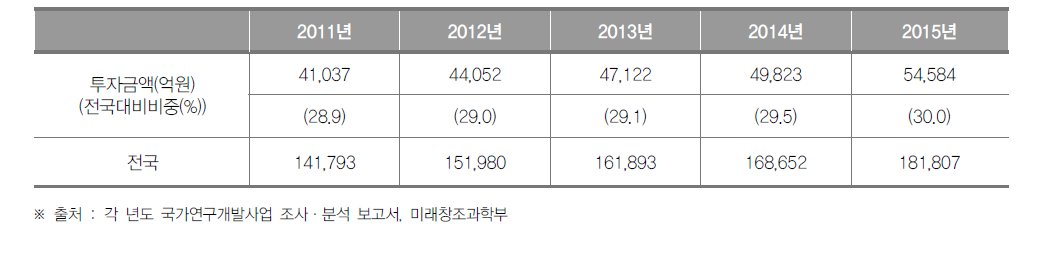 대전광역시의 정부연구개발투자 현황