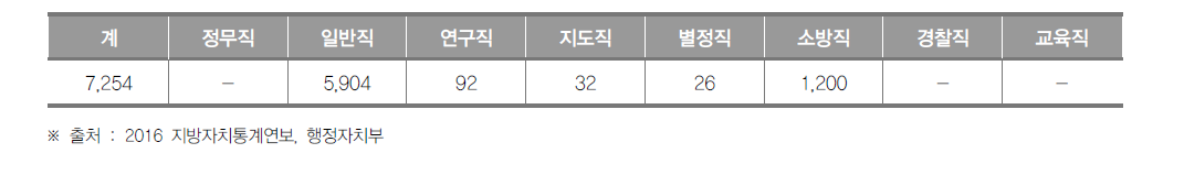 대전광역시 공무원 현황(2015년)