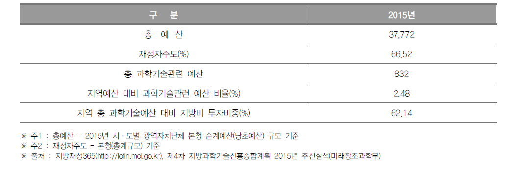 대전광역시 과학기술관련 예산 현황(2015년)