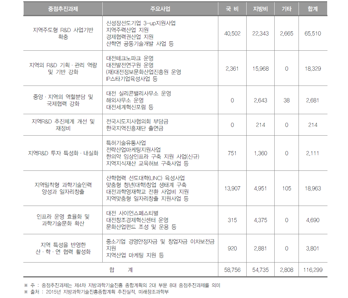 대전광역시 중점 추진과제별 투자실적(2015년)