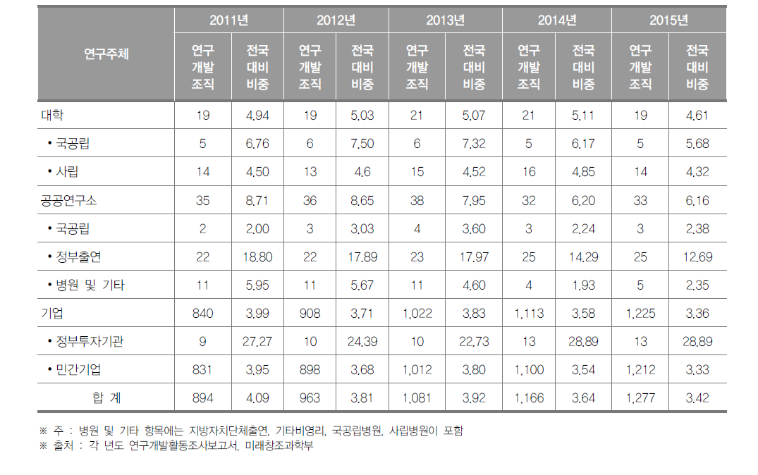 대전광역시 연구개발조직 현황(2015년)