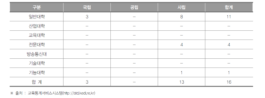 대전광역시 대학 현황(2016년)