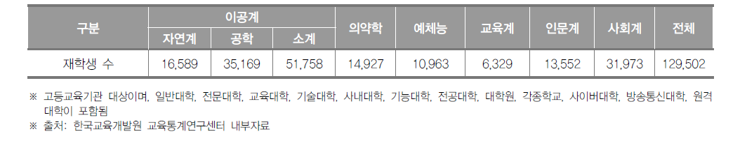 대전광역시 고등교육기관 계열별 재학생 수(2016년)