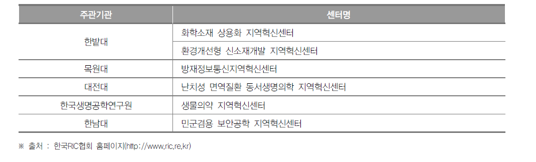 대전광역시 지역혁신센터(RIC) 현황(2016년)