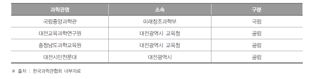 대전광역시 과학관 개소 현황