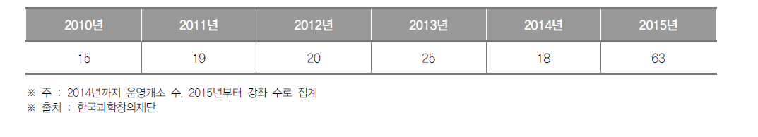 대전광역시 생활과학교실 운영개소(~2014) 및 강좌(2015~) 수