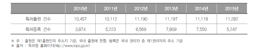 대전광역시 특허출원 및 등록건수 현황