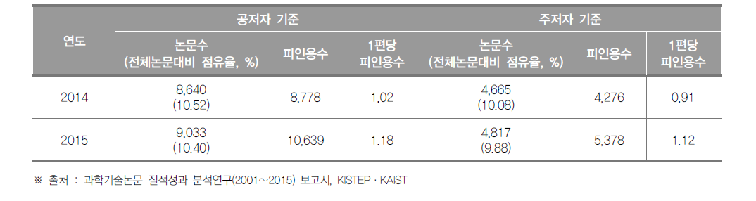 대전광역시 SCI 논문 게재 현황