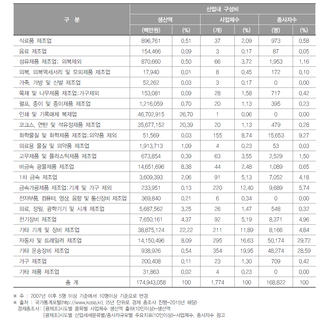 울산광역시 제조업의 산업 내 구성비(2015년)