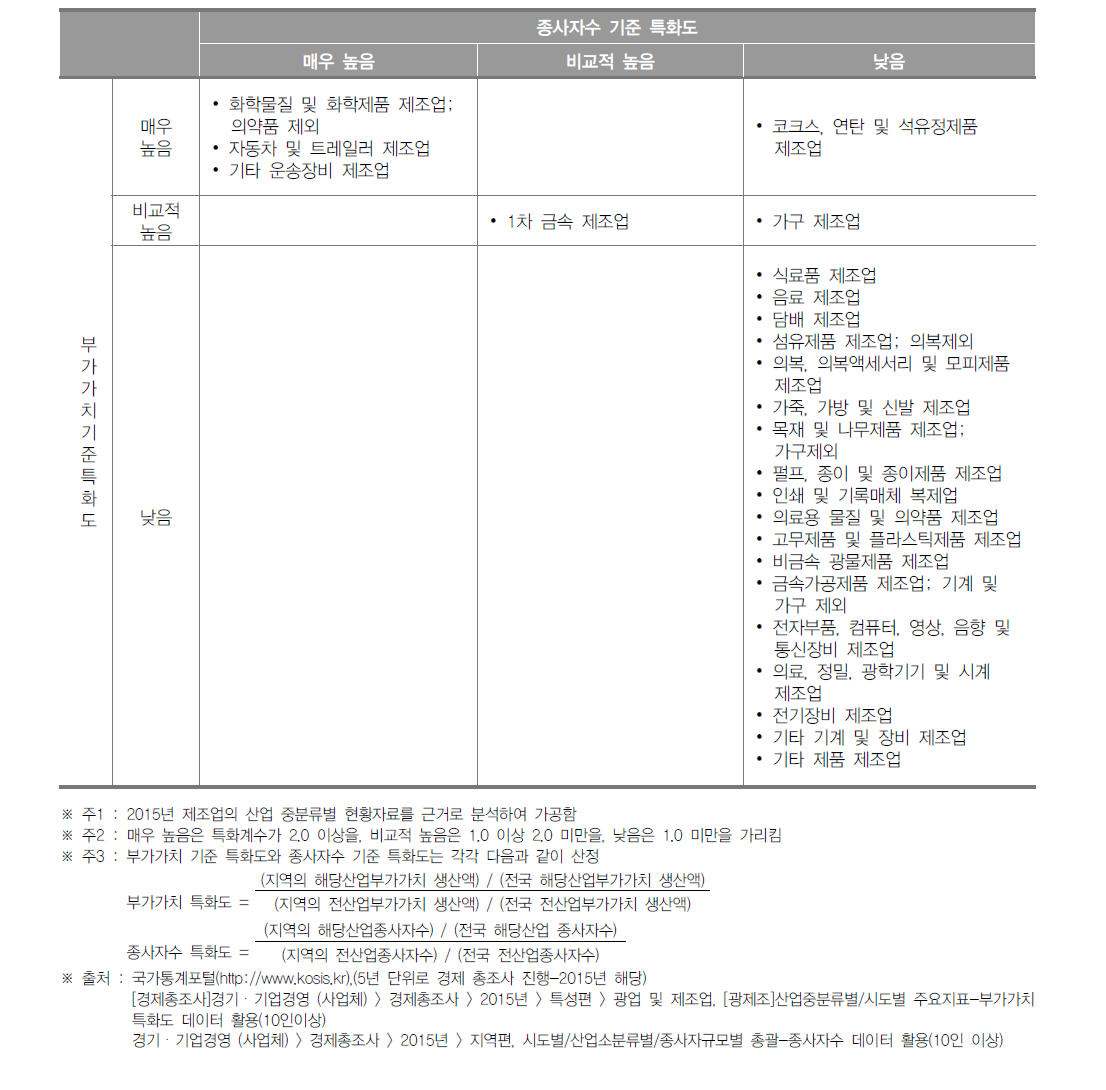 울산광역시 제조업 특화도 분포(2015년)