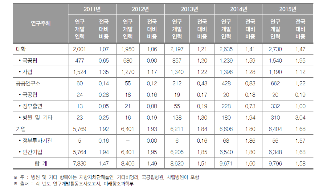 울산광역시 연구개발인력 현황(2015년)