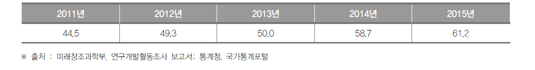 울산광역시의 최근 5년간 인구 1만명당 연구원 수 추이