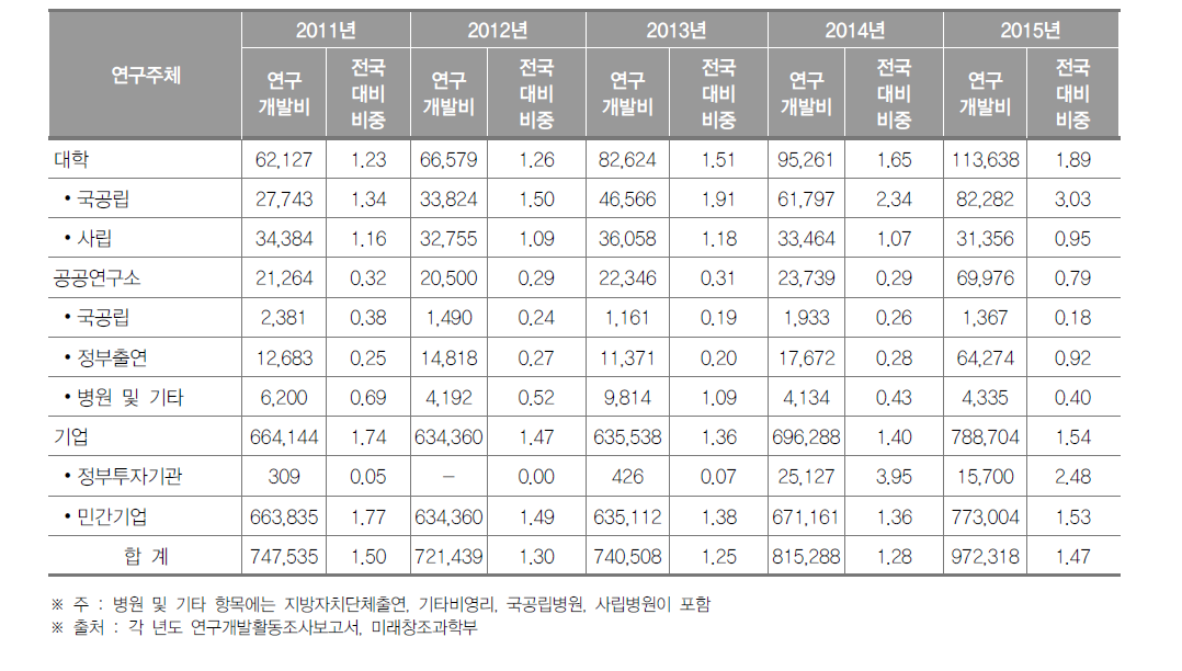 울산광역시 연구기관별 연구개발비 동향(2015년)