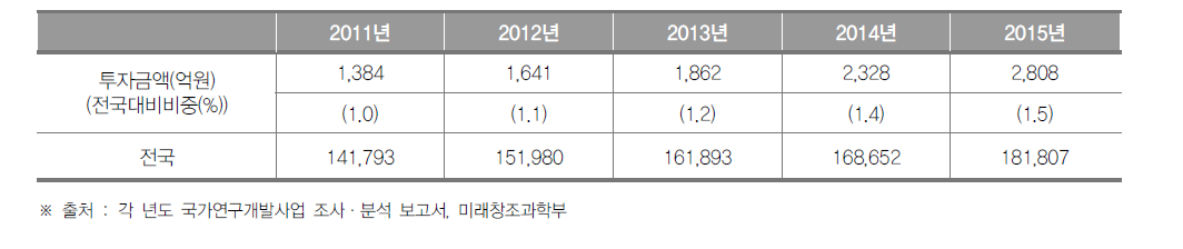 울산광역시의 정부연구개발투자 현황